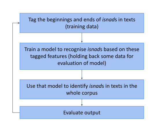 The process of training a model